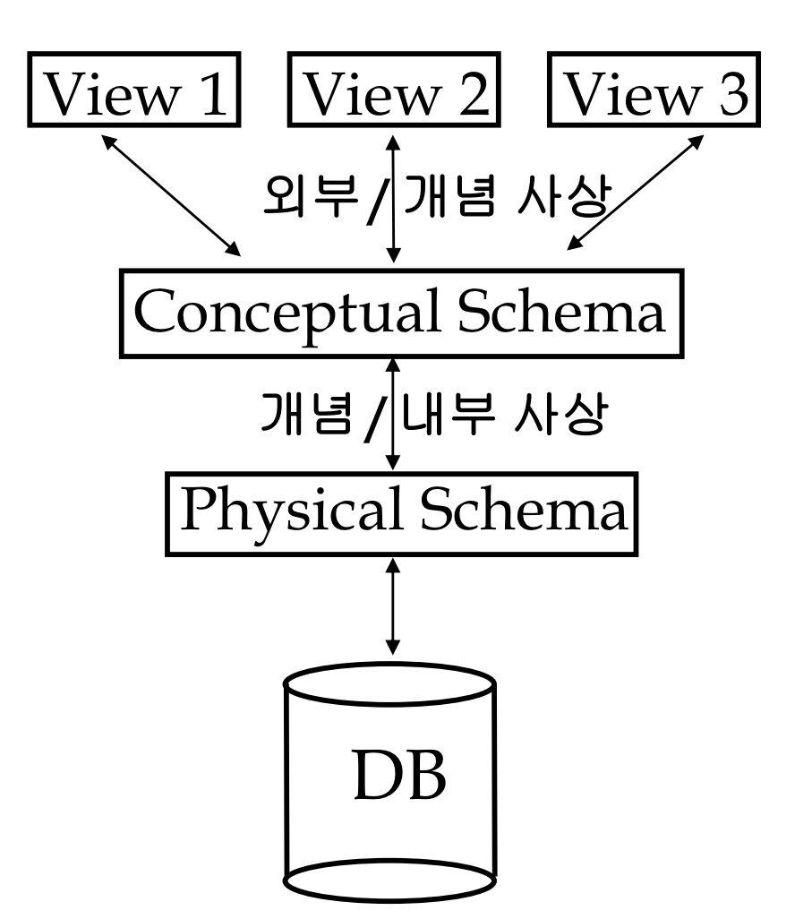 데이터베이스의 예