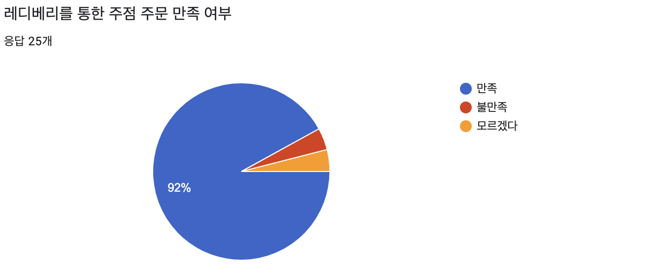 주점 반응