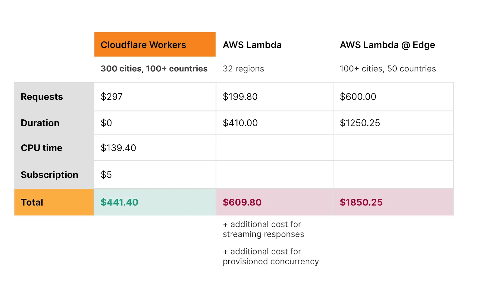 cloudflare workers pricing